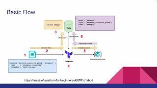 Introduction to Terraform with AWS (Presented by Ben Pomerenke)