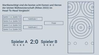 Worldcup Head-To-Head Zielschießen | Erklärung