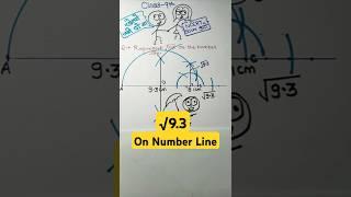 root 9.3 on the number line