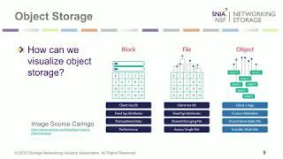 Object Storage: What, How and Why