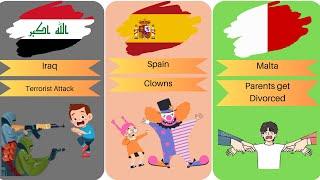 Comparison Children’s Biggest Fears from different Countries