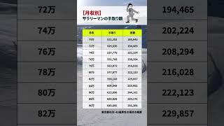 月収別「サラリーマンの手取り額一覧」給料70〜90万円の手取りはいくら？（40歳・東京都在住の場合）  #お金 #お金の知識 #お金の勉強