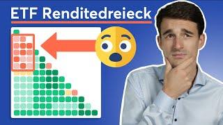 ETF Renditedreieck: Langfristige Renditen erklärt!