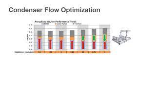 Trane myPLV Condenser Flow Optimization