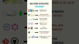 Backend Developer Roadmap with Frontend Basics in 30 Seconds #backenddevelopment #webdevelopment