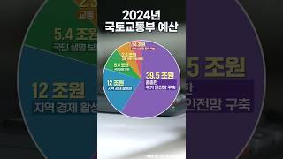 2024년 국토교통부 예산 확정