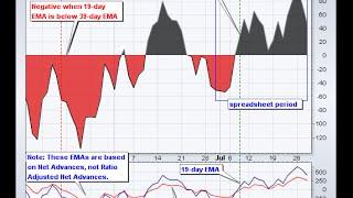 What is The McClellan Oscillator?