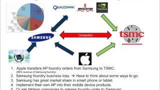 三星晶圓代工版圖之擴張策略 Samsung's Actions Scenario in Foundry Business