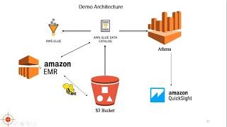 Hadoop on AWS using  EMR Tutorial || S3 || Athena || Glue || QuickSight