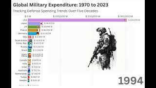 Global Military Defence Expenditure (1970-2023) | Top Countries Defense Spending Trends