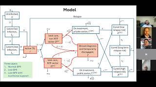 TB MAC seminar series: Modelling nutritional support (Sandip Mandal, Rebecca Clark & Stewart Chang)