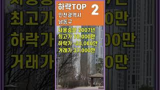 인천 남동구 아파트  ▼ 47% 하락 아파트 매매 실거래가 하락 순 급매물 소량 증가뿐 하락 지속  #shorts