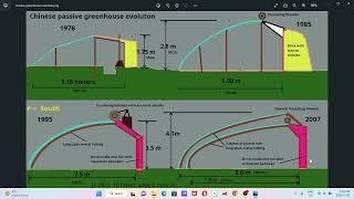 Evolution of Chinese passive solar greenhouses 1970's to 2020's.