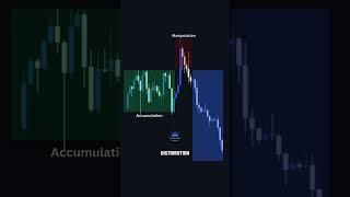 Simplify Trading: Master the 3 Phases of AMD! #Trading #AMD #Strategy #FairValueGap