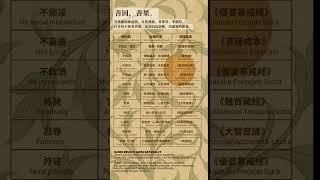 善因，善果!一覽典籍中的因果對應..#1fomind #Shorts  #Hashtag #buddha #佛教智慧 #修行之道 #佛陀 #釋迦牟尼佛 #心靈啟發 #智慧人生 #覺悟#修佛法