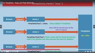 TempData Peek and Keep Methods in MVC