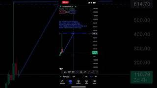 Prediction of TRB coin in 2024 #shorts #trbcoin #tradingview