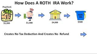 How Does A Roth IRA Work? Roth IRA Explained.