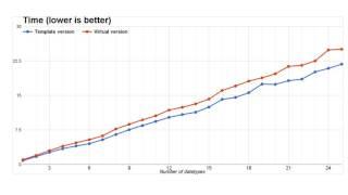 C++ templates and optimizing for size