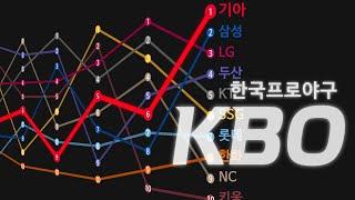 그래프로 보는 KBO리그 연도별 순위 (1982년~2024년)