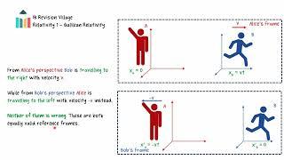 Special Relativity Part I: Frames of Reference, Postulates and Simultaneity IB Physics HL