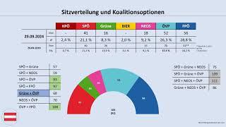 Nationalratswahl Österreich 2024: Das (vorläufige) Ergebnis im Überblick (SPÖ, ÖVP, FPÖ, Kickl)