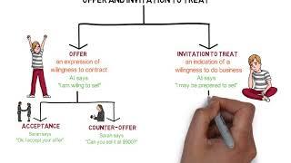 Contract Law - Chapter 2: Offer and Acceptance (Degree - Year 1)