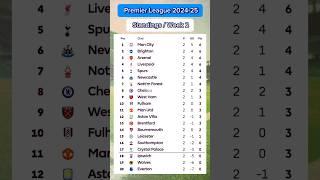 EPL2024-25_WEEK2. MANCHESTER CITY TOP STANDINGS,TOP GOALS,TOP ASSISTS, #shorts