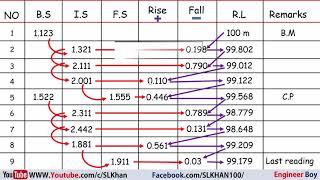 Rise and fall method in leveling