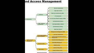 Audit, compliance, and governance #cybersecurity #identityandaccessmanagement #iam #governance