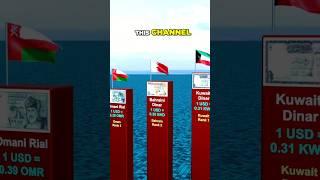 Top 12 Strongest Currencies in the World 2024 | Highest Currency Values Compared