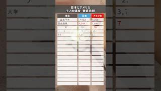 日本とアメリカ モノの値段 徹底比較