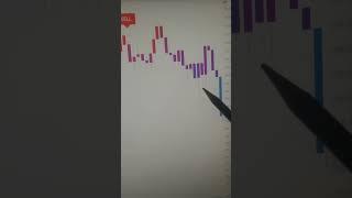Trading is easy with Frost Algo   #stocks #crypto #forex #tradingview