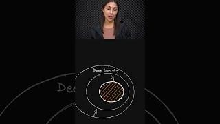 DL ⊆ ML ⊆ AI: Understanding the Connection  - Topic 005 #ai #ml #deeplearning