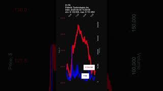 PLTR, Palantir Technologies Inc., 2025-05-30, stock prices dynamics, stock of the day