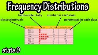 What Is A Frequency Distribution - How To Construct Make A Frequency Distribution Table