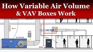 How a Variable Air Volume VAV System Works