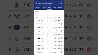 IPL Points Table 2024