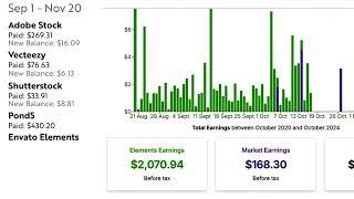 My Earnings from Adobe Stock, Pond5, Envato Elements and other stock agencies