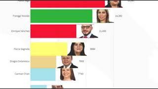 Top 10 Diputados Costa Rica Ruido Social 2019 - INTERACCIONES SEMANALES