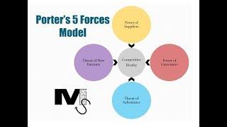 The Porter's 5 Forces Model - Simplest explanation ever