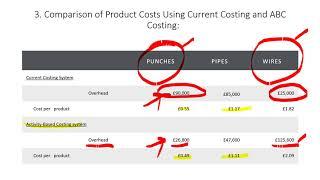 Case with solutions Activity Based Costing vs Volume-Based Costing, Analysis and description.