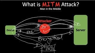 Offensive Security: What is a MITM attack?