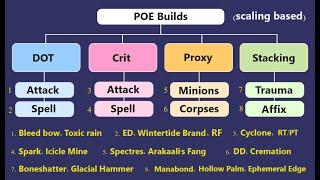 POE: There are Exactly 8 Builds in Path of Exile