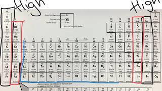 Reactivity of the Periodic Table