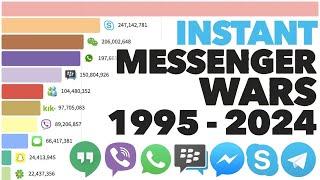 Most Popular Instant Messengers 1995 - 2024