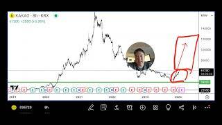 KAKAO VS BITCOIN?! 비트코인은 떨어질 위험이 매우 높습니다