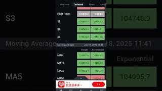 quick reading of BTC technical analysis on investing.com #forextrading #bitcoin #tradingstrategy