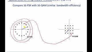 Module 4:   Quadrature Amplitude Modulation