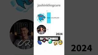 MrBeast vs UR · Cristiano Ronaldo - Future Sub Count 2019-2029 